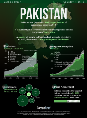 The Carbon Brief Profile: Pakistan