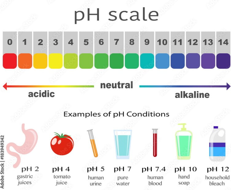 Table of acidic and alkaline solutions that can be used to get high yields from marijuana plants