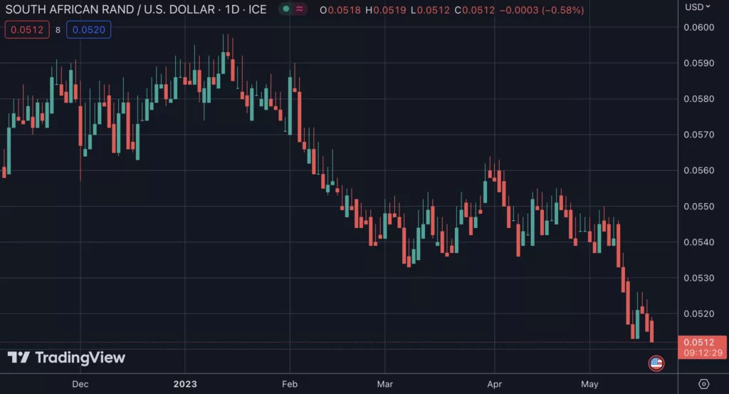 USD/ZAR, the South African Rand, May 2023