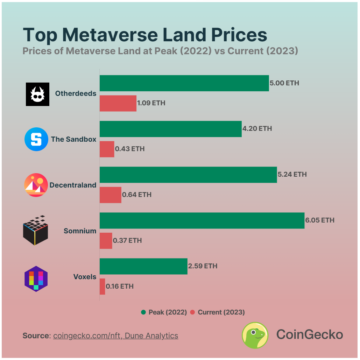 Top metaverse property investments suffer massive losses: Report