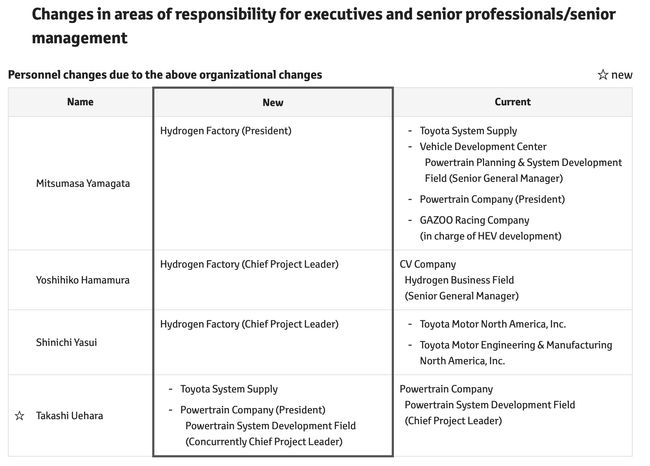 Toyota napoveduje spremembe organizacijske strukture in višjih strokovnjakov/višjega vodstva