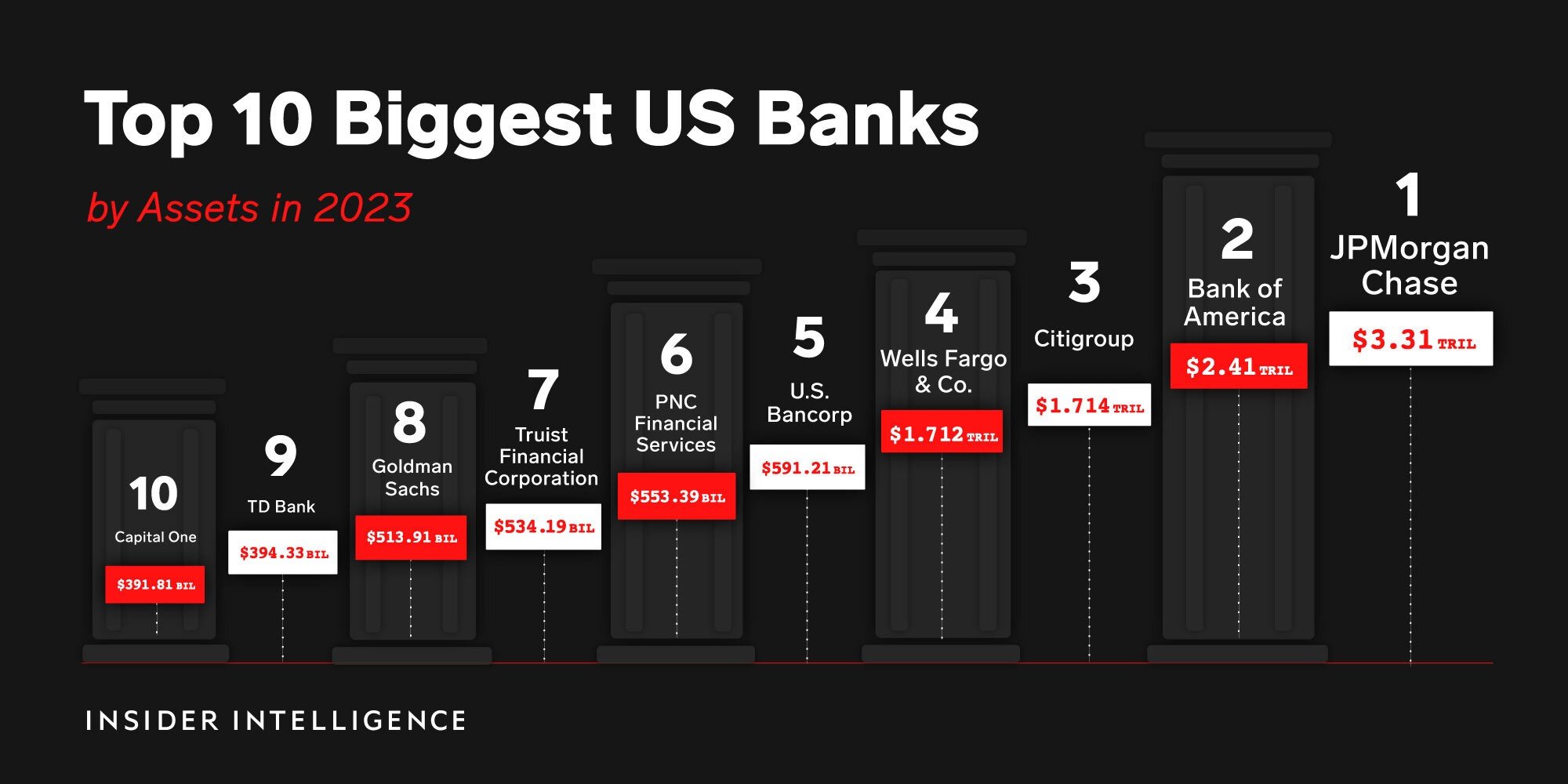 US-Bankenbranche in Aufruhr: Ein umfassender Blick auf die „große Konsolidierung“ und die größten Bankenpleiten des Jahres 2023