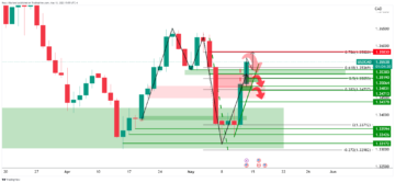 USD/CAD Price Analysis: Bears are on the prowl below 1.3580