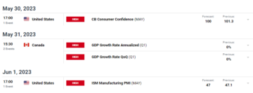 Pronóstico semanal del USD/CAD: Los datos optimistas refuerzan las apuestas al alza de la Fed
