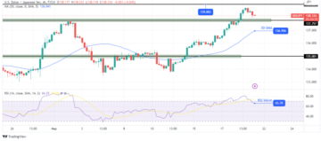 USD/JPY Price Analysis: Rate Cut Bets Trim Amid Better Mood