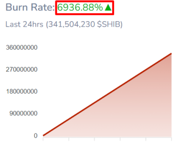 341M Shiba Inu Burned in a Day as SHIB Climbs to 14th Position Among Top Cryptos