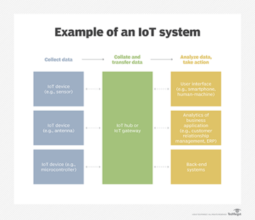 IA e IoT: como a internet das coisas e a IA funcionam juntas? | TechTarget