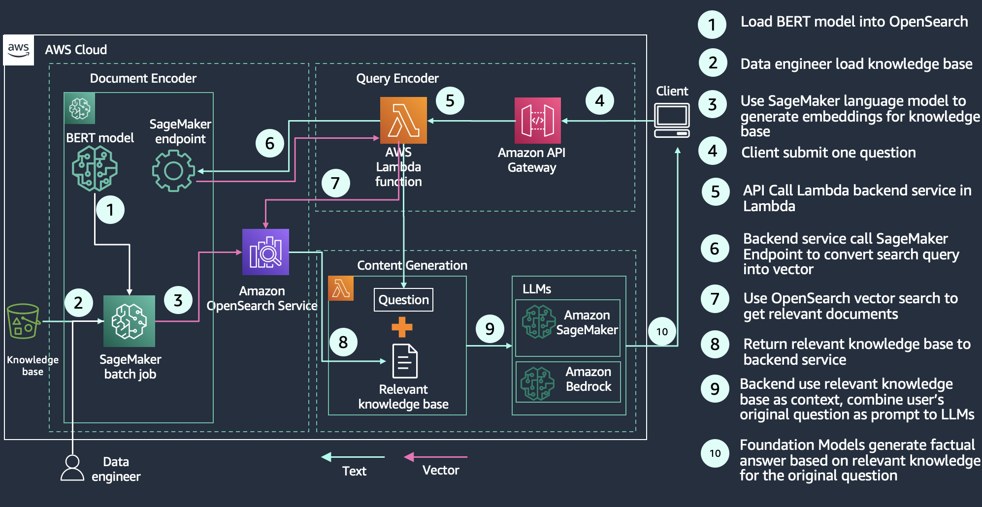 Architecture diagram showing how to use Amazon OpenSearch Service to perform retrieval-augmented generation