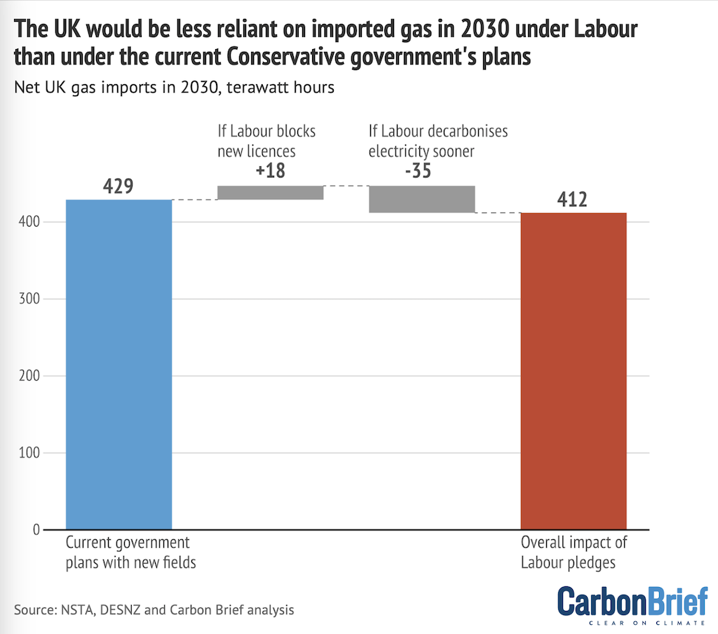 Net UK gas imports in 2030, terawatt hours, under current Conservative government plans with new fields (blue bar) and under Labour’s pledges to end new licences, as well as decarbonise the electricity system by 2030 (red). 