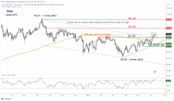 AUD/JPY Technical: Rallied to 6-month high - MarketPulse