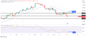 AUD/USD Forecast: Australian Inflation Hits 13-Month Lows