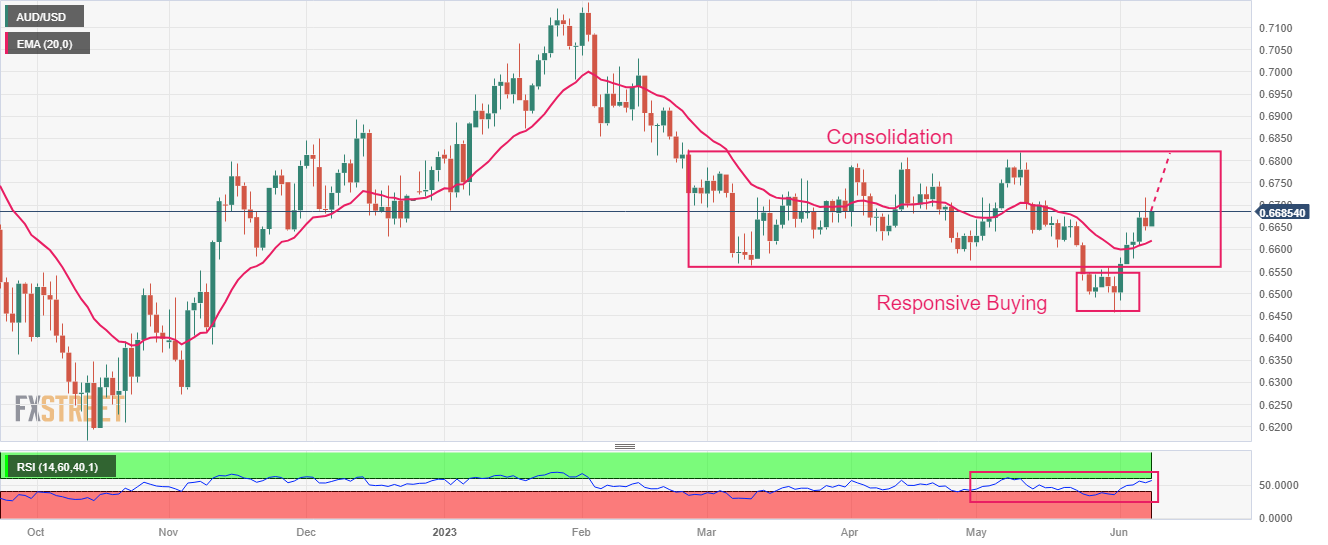 AUD/USD Price Analysis: Approaches 0.6700 as USD Index extends downside