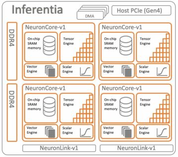 AWS Inferentia2 si basa su AWS Inferentia1 offrendo un throughput 4 volte superiore e una latenza 10 volte inferiore | Servizi Web Amazon
