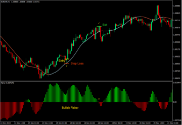 Big Trend Fisher Reversal Trading Strategy Forex - ForexMT4Indicators.com