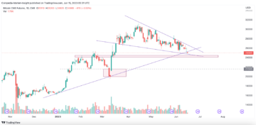 Bitcoin Price Bleeds Red-Will the BTC Price Fill the CME Gap at $20,000?