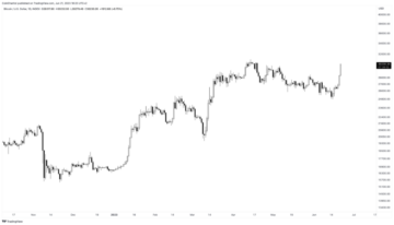 Cena bitcoinów przekracza 30,000 XNUMX USD: czy wyścig byków wrócił?