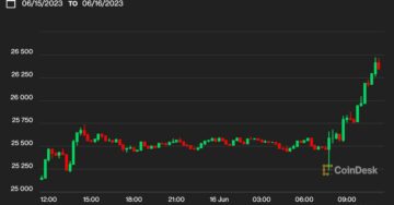 Bitcoin ponovno preseže 26.3 tisoč dolarjev in dosega najvišjo raven v tednu ob optimizmu BlackRocka