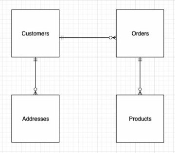 Build an Amazon Redshift data warehouse using an Amazon DynamoDB single-table design | Amazon Web Services