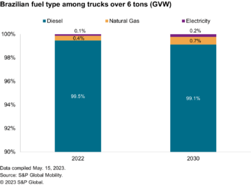 Kan Brasiliens kommercielle lastbilflåde blive elektrisk?