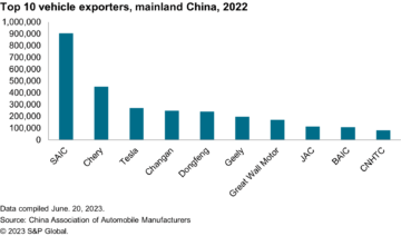 China exported more than 3 million vehicles in ‘22 … and is soaring even higher this year