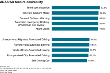 Потребители предпочитают автоматизированную безопасность технологиям автономного вождения