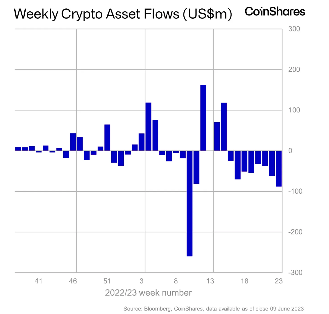 ​​Crypto fund outflows reach $417M over 8 weeks as investor caution persists
