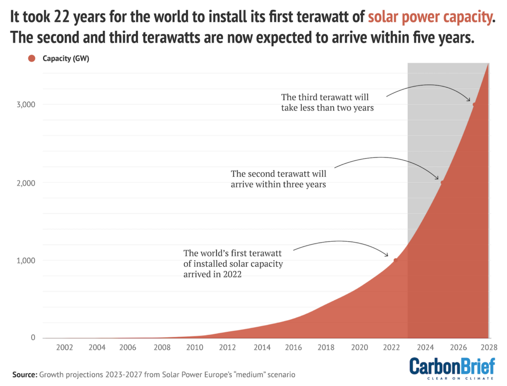 It took 22 years for the world to install its first terawatt of solar power capacity. The second and third terawatts are now expected to arrive within five years.