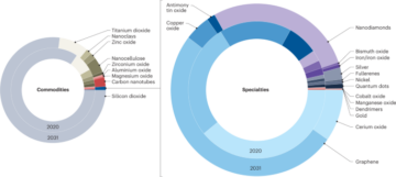 Developing trends in nanomaterials and their environmental implications - Nature Nanotechnology