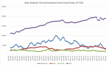 Δραστική μείωση των εκπομπών από άνθρακα, φυσικό αέριο και ηλεκτρική ενέργεια