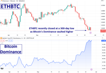 ETHBTC nådde lavt i 300 dager