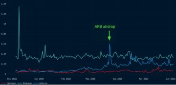 이더리움 네트워크 업그레이드 및 Arbitrum 활성 사용자의 증가는 ARB 가격 반전을 유발할 수 있습니다.