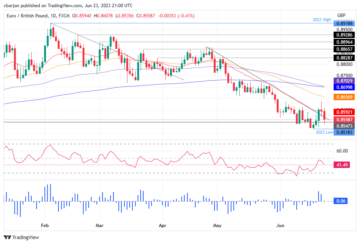 EUR/GBP Price Analysis: Dives amid recession fears, post-BoE hike