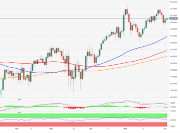 EUR/JPY Price Analysis: Extra gains in store near term