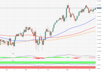 EUR/JPY Price Analysis: Next on the upside comes 151.00