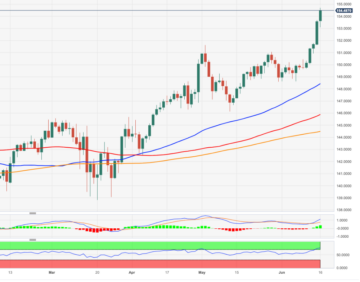 EUR/JPY Price Analysis: No changes to the (very) bullish outlook