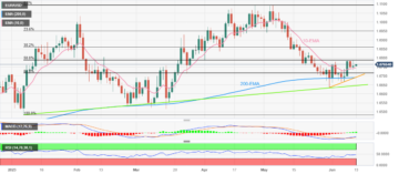 EUR/USD Price Analysis: Euro bulls dominate past 1.0690 support, inflation holds the key