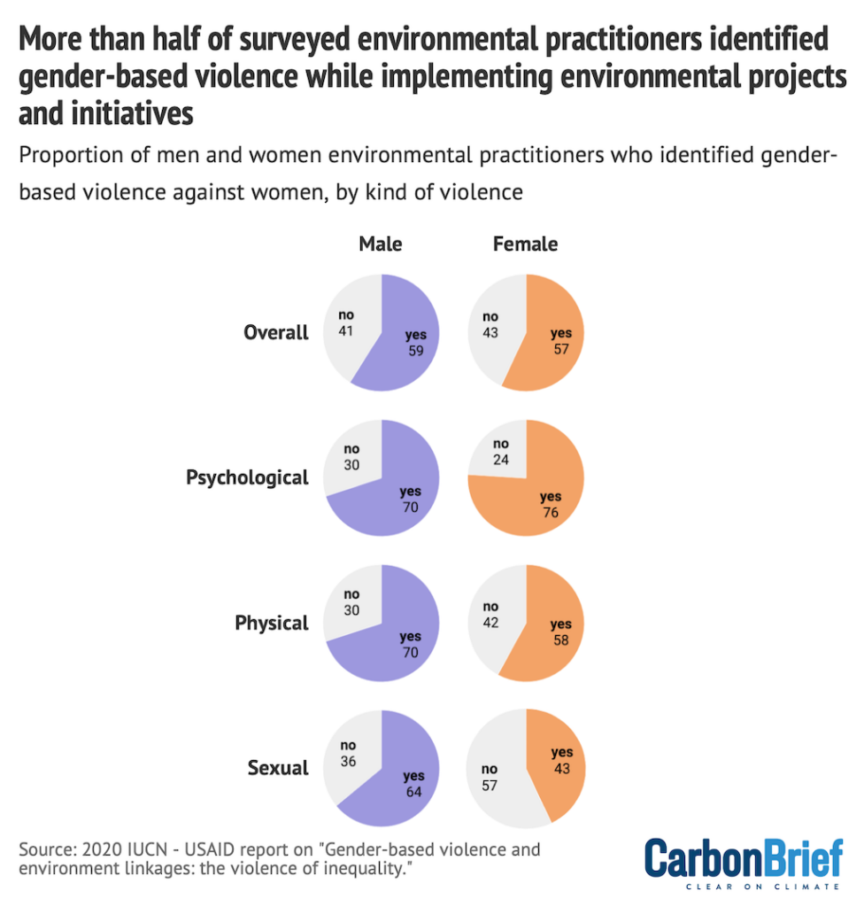 Proportion of men (purple) and women (orange) environmental practitioners who observed gender-based violence against women during the implementation of environmental projects and initiatives, broken down into different types of violence: psychological, physical and sexual.