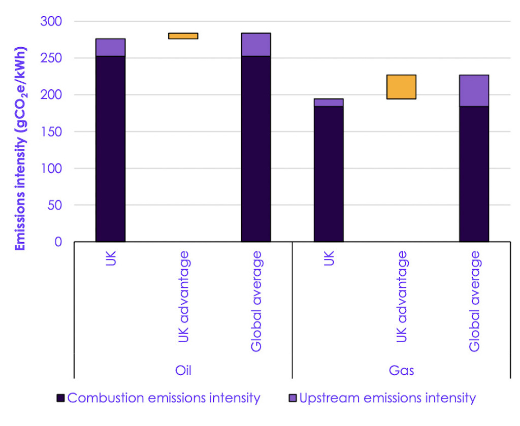 How the emissions intensity from UK oil and gas production compares to the global average, grams of carbon dioxide equivalent per kilowatt hour (gCO2e/kWh). 