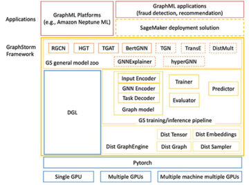 מסלול מהיר של גרף ML עם GraphStorm: דרך חדשה לפתור בעיות בגרפים בקנה מידה ארגוני | שירותי האינטרנט של אמזון