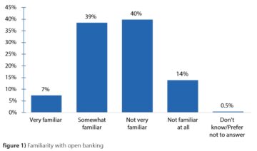 Resultados de la encuesta de FCAC: comprensión de la perspectiva del consumidor canadiense sobre la banca abierta | Asociación Nacional de Crowdfunding y Fintech de Canadá