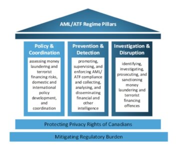 Finance Canada Launches AML/ATF Consultation to Strengthen Regime (Deadline August 1, 2023) | National Crowdfunding & Fintech Association of Canada