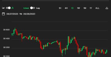 First Mover Asia: Bitcoin Retreats, Quickly Regains $30K Perch as Investors Mull ETF Timing, Inflation