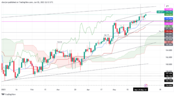 GBP/JPY Price Analysis: Hits YTD highs on risk-on sentiment, retraces as a rising wedge forms