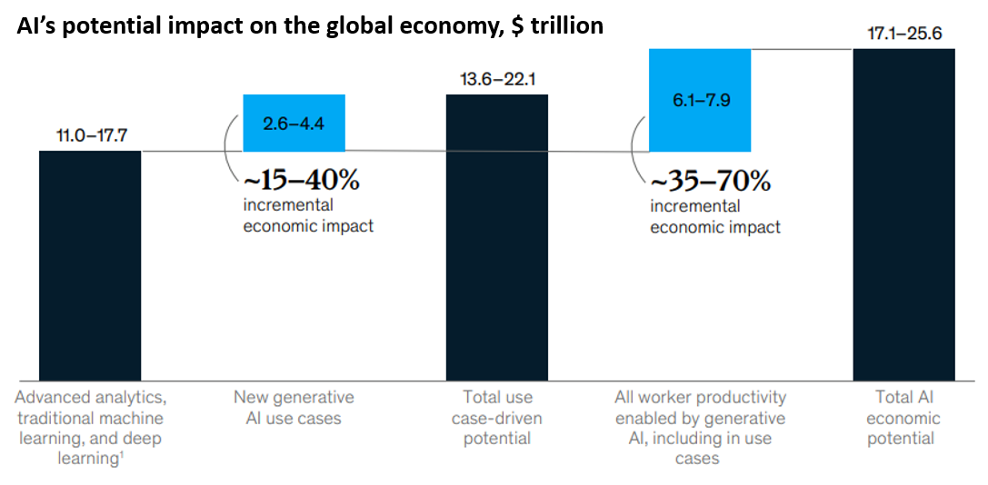Graph showing the impact of gen AI on global economy