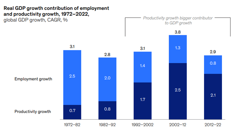 Graph from McKinsey's report showing the impact of generative AI on productivity growth.