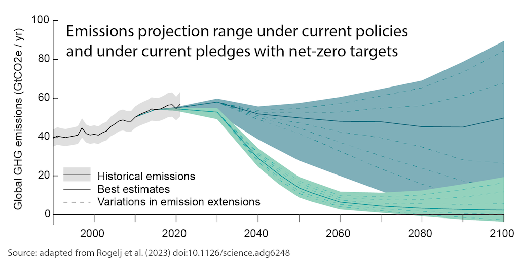 Caption: Projections of global greenhouse gas emissions for two cases. The darker shaded range shows estimates based on an extension of current policies. The lighter shaded range shows estimates that start from NDCs in 2030 and continue with an implementation of all assessed long-term net zero targets. Historical emissions are from Minx et al. 2022. Figure adapted from Rogelj et al. (2023).