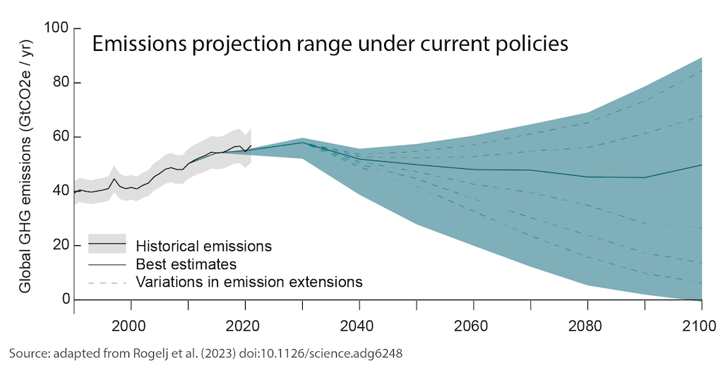 Caption: Projections of global greenhouse gas emissions based on estimates of the effect of current policies until 2030 and continued at six different levels of stringency. Historical emissions are from Minx et al. (2022). Figure adapted from Rogelj et al. (2023).