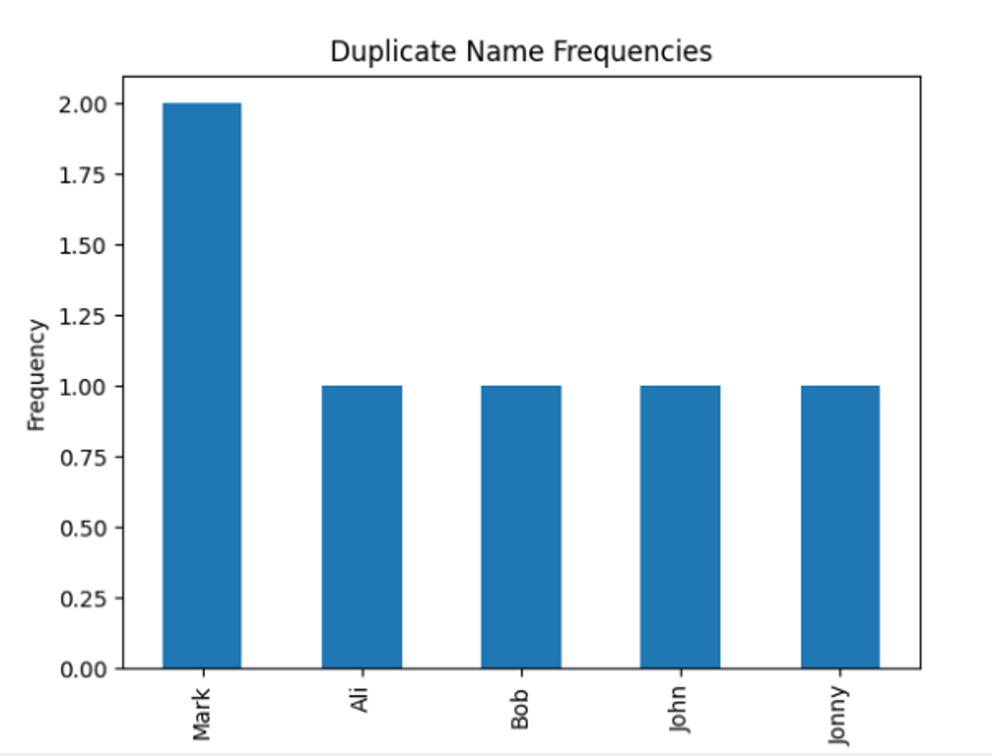 Handling Duplicate Values in a Pandas DataFrame