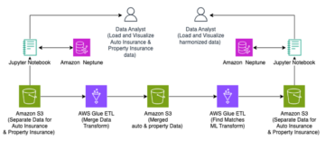 Armonizzare i dati utilizzando AWS Glue e AWS Lake Formation FindMatches ML per creare una vista a 360° del cliente | Servizi Web Amazon