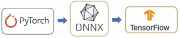 โฮสต์โมเดล ML บน Amazon SageMaker โดยใช้ Triton: ONNX Models | บริการเว็บอเมซอน